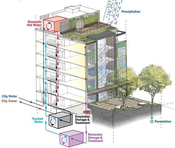 Green buildings